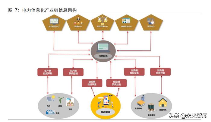 電力信息化專(zhuān)題報(bào)告 智能電網(wǎng)的前生后世與企業(yè)信息系統(tǒng)集成服務(wù)
