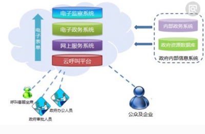互聯(lián)網時代下電子政務的特點與企業(yè)信息系統(tǒng)集成服務的發(fā)展