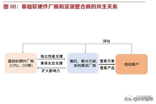 開源、遷移、上云、生態(tài) 國產信息基礎軟硬件行業(yè)的發(fā)展路徑與企業(yè)集成服務新機遇